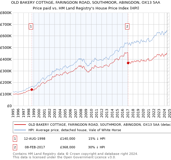 OLD BAKERY COTTAGE, FARINGDON ROAD, SOUTHMOOR, ABINGDON, OX13 5AA: Price paid vs HM Land Registry's House Price Index