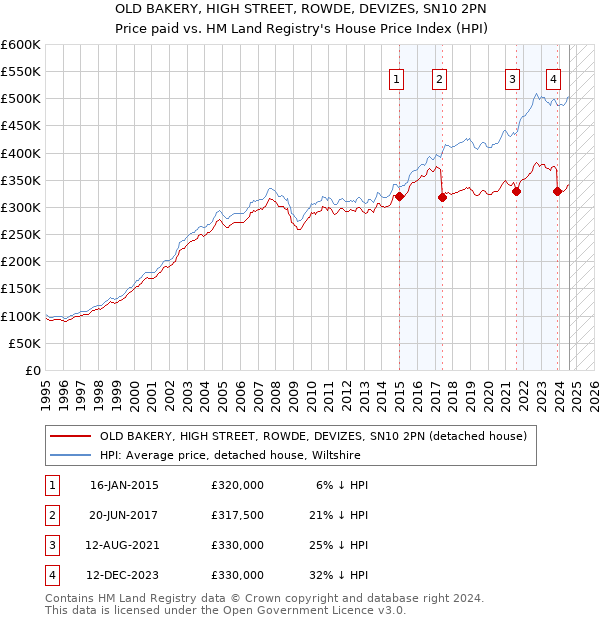 OLD BAKERY, HIGH STREET, ROWDE, DEVIZES, SN10 2PN: Price paid vs HM Land Registry's House Price Index