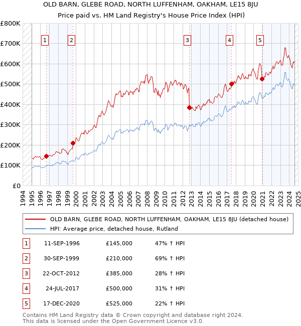 OLD BARN, GLEBE ROAD, NORTH LUFFENHAM, OAKHAM, LE15 8JU: Price paid vs HM Land Registry's House Price Index