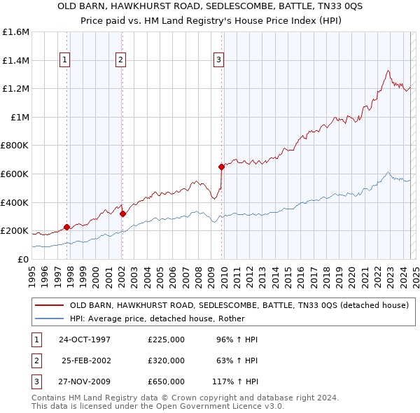 OLD BARN, HAWKHURST ROAD, SEDLESCOMBE, BATTLE, TN33 0QS: Price paid vs HM Land Registry's House Price Index