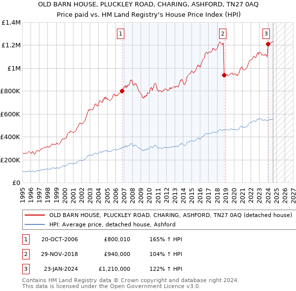 OLD BARN HOUSE, PLUCKLEY ROAD, CHARING, ASHFORD, TN27 0AQ: Price paid vs HM Land Registry's House Price Index