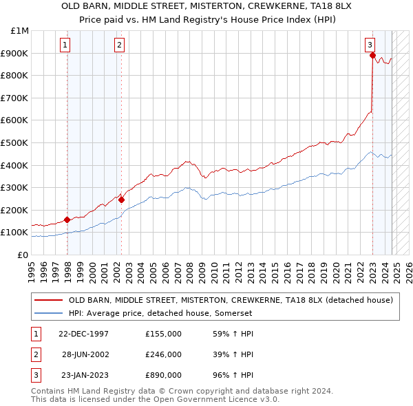 OLD BARN, MIDDLE STREET, MISTERTON, CREWKERNE, TA18 8LX: Price paid vs HM Land Registry's House Price Index