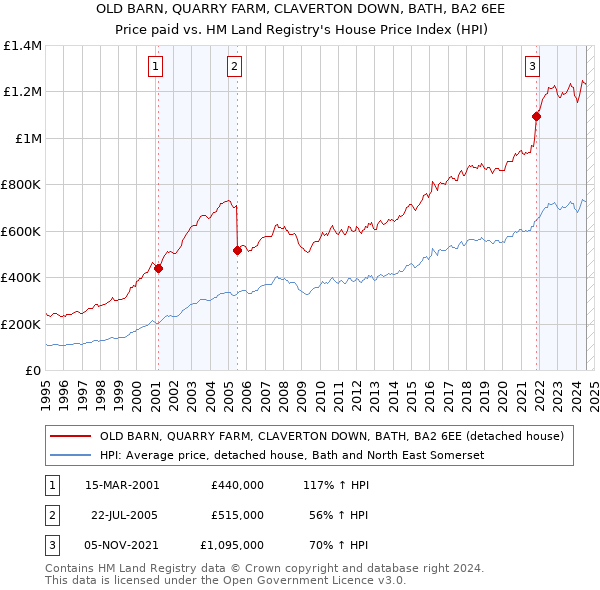 OLD BARN, QUARRY FARM, CLAVERTON DOWN, BATH, BA2 6EE: Price paid vs HM Land Registry's House Price Index