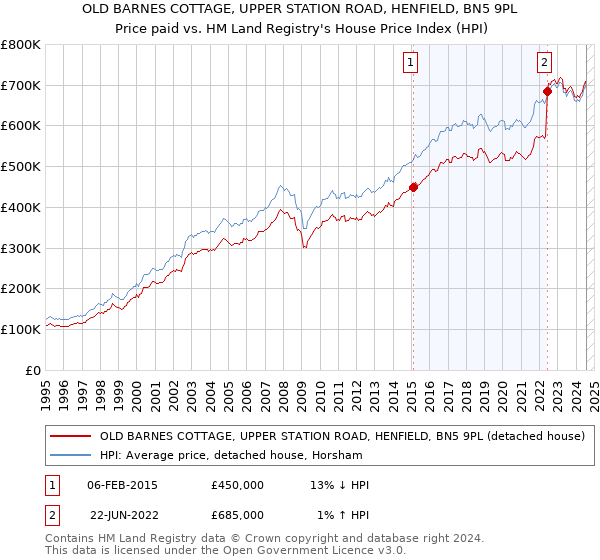 OLD BARNES COTTAGE, UPPER STATION ROAD, HENFIELD, BN5 9PL: Price paid vs HM Land Registry's House Price Index