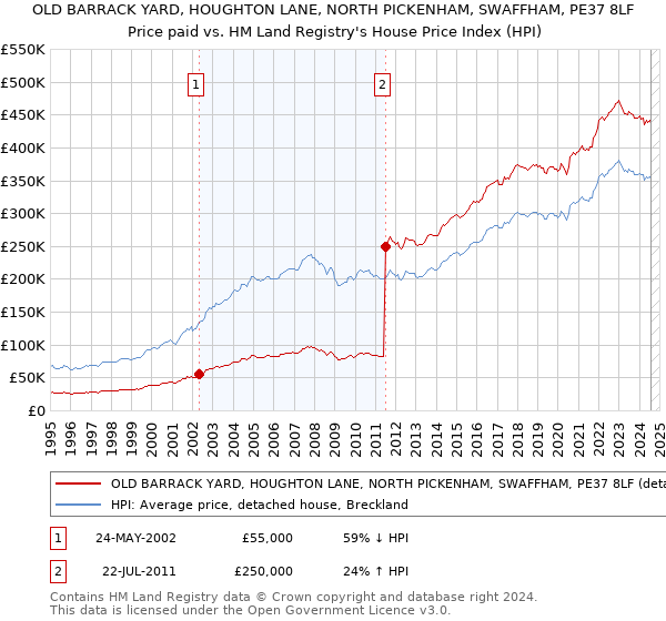 OLD BARRACK YARD, HOUGHTON LANE, NORTH PICKENHAM, SWAFFHAM, PE37 8LF: Price paid vs HM Land Registry's House Price Index