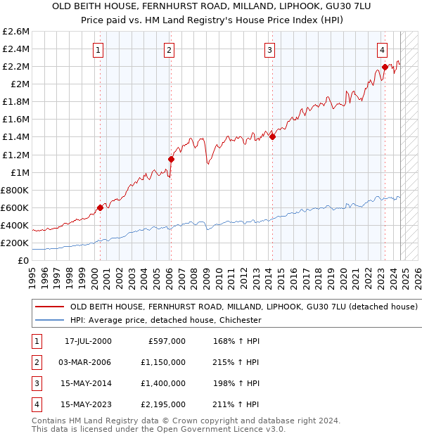 OLD BEITH HOUSE, FERNHURST ROAD, MILLAND, LIPHOOK, GU30 7LU: Price paid vs HM Land Registry's House Price Index