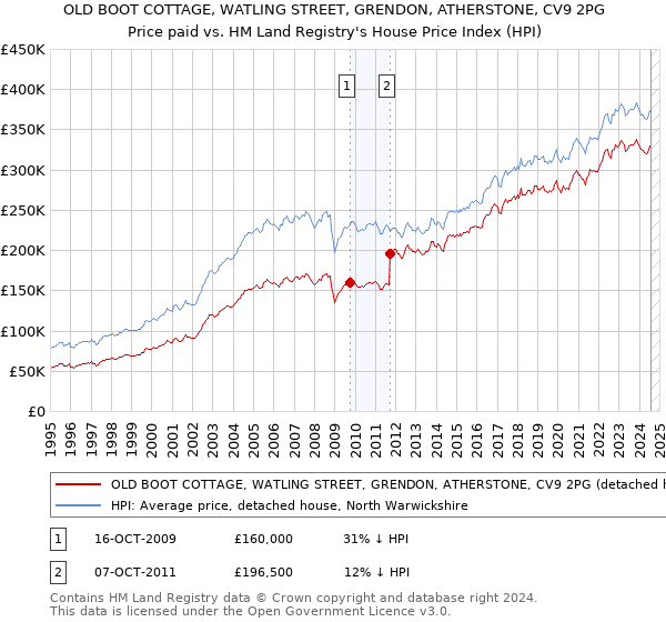 OLD BOOT COTTAGE, WATLING STREET, GRENDON, ATHERSTONE, CV9 2PG: Price paid vs HM Land Registry's House Price Index