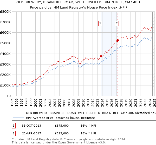 OLD BREWERY, BRAINTREE ROAD, WETHERSFIELD, BRAINTREE, CM7 4BU: Price paid vs HM Land Registry's House Price Index