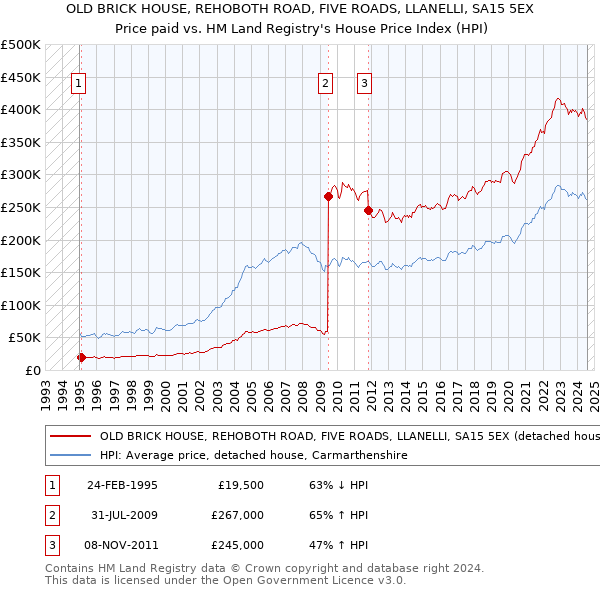 OLD BRICK HOUSE, REHOBOTH ROAD, FIVE ROADS, LLANELLI, SA15 5EX: Price paid vs HM Land Registry's House Price Index