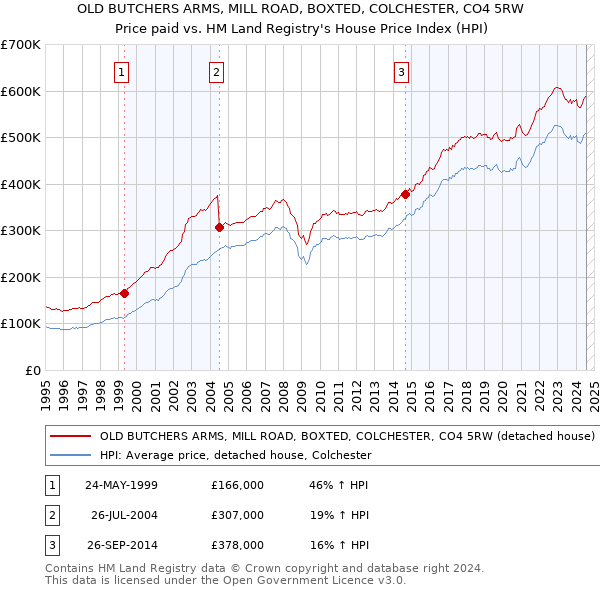 OLD BUTCHERS ARMS, MILL ROAD, BOXTED, COLCHESTER, CO4 5RW: Price paid vs HM Land Registry's House Price Index