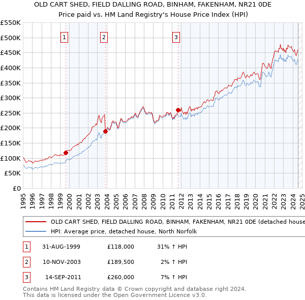 OLD CART SHED, FIELD DALLING ROAD, BINHAM, FAKENHAM, NR21 0DE: Price paid vs HM Land Registry's House Price Index