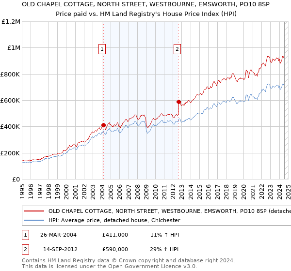 OLD CHAPEL COTTAGE, NORTH STREET, WESTBOURNE, EMSWORTH, PO10 8SP: Price paid vs HM Land Registry's House Price Index