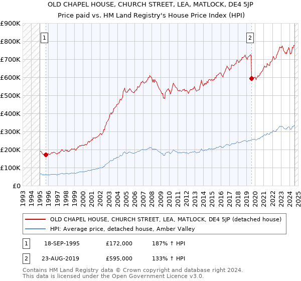 OLD CHAPEL HOUSE, CHURCH STREET, LEA, MATLOCK, DE4 5JP: Price paid vs HM Land Registry's House Price Index