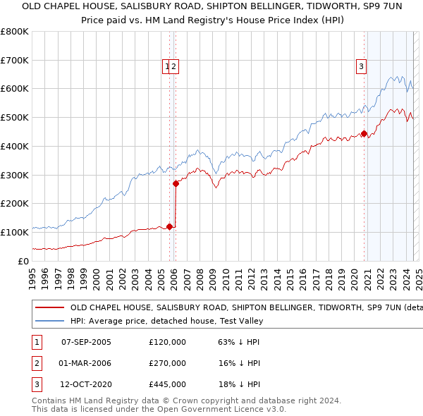 OLD CHAPEL HOUSE, SALISBURY ROAD, SHIPTON BELLINGER, TIDWORTH, SP9 7UN: Price paid vs HM Land Registry's House Price Index