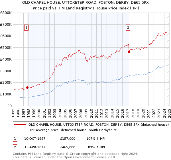 OLD CHAPEL HOUSE, UTTOXETER ROAD, FOSTON, DERBY, DE65 5PX: Price paid vs HM Land Registry's House Price Index