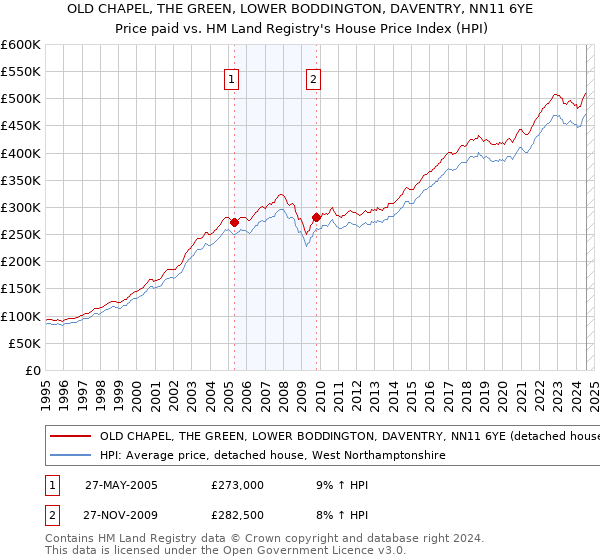 OLD CHAPEL, THE GREEN, LOWER BODDINGTON, DAVENTRY, NN11 6YE: Price paid vs HM Land Registry's House Price Index