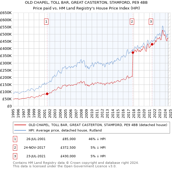 OLD CHAPEL, TOLL BAR, GREAT CASTERTON, STAMFORD, PE9 4BB: Price paid vs HM Land Registry's House Price Index