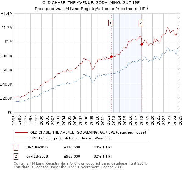 OLD CHASE, THE AVENUE, GODALMING, GU7 1PE: Price paid vs HM Land Registry's House Price Index