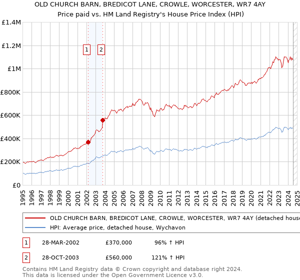 OLD CHURCH BARN, BREDICOT LANE, CROWLE, WORCESTER, WR7 4AY: Price paid vs HM Land Registry's House Price Index