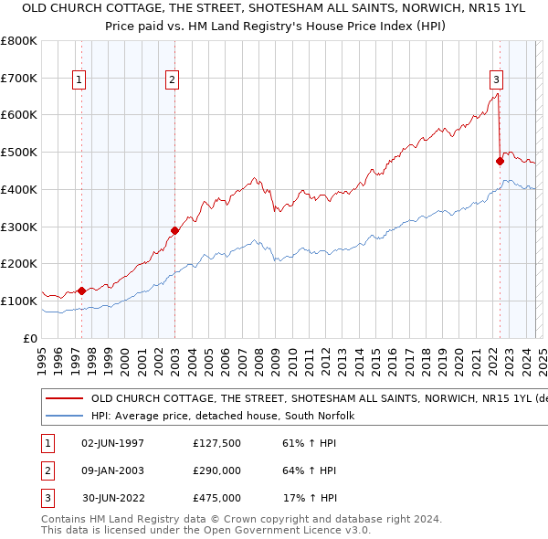 OLD CHURCH COTTAGE, THE STREET, SHOTESHAM ALL SAINTS, NORWICH, NR15 1YL: Price paid vs HM Land Registry's House Price Index