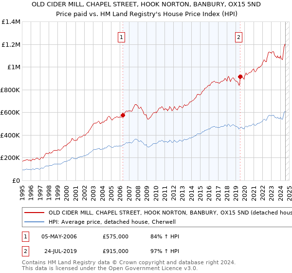 OLD CIDER MILL, CHAPEL STREET, HOOK NORTON, BANBURY, OX15 5ND: Price paid vs HM Land Registry's House Price Index