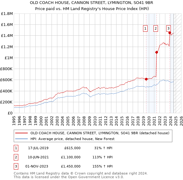 OLD COACH HOUSE, CANNON STREET, LYMINGTON, SO41 9BR: Price paid vs HM Land Registry's House Price Index