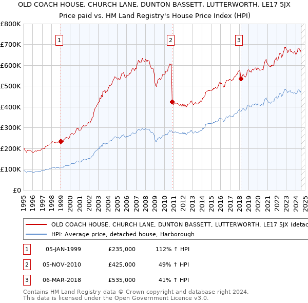 OLD COACH HOUSE, CHURCH LANE, DUNTON BASSETT, LUTTERWORTH, LE17 5JX: Price paid vs HM Land Registry's House Price Index