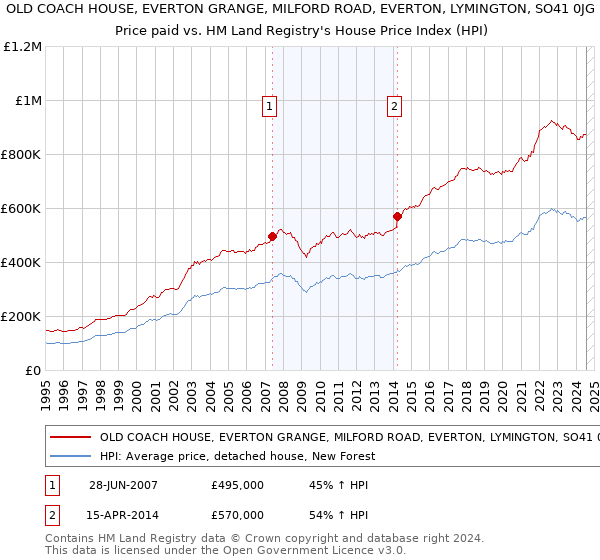 OLD COACH HOUSE, EVERTON GRANGE, MILFORD ROAD, EVERTON, LYMINGTON, SO41 0JG: Price paid vs HM Land Registry's House Price Index