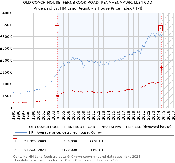 OLD COACH HOUSE, FERNBROOK ROAD, PENMAENMAWR, LL34 6DD: Price paid vs HM Land Registry's House Price Index