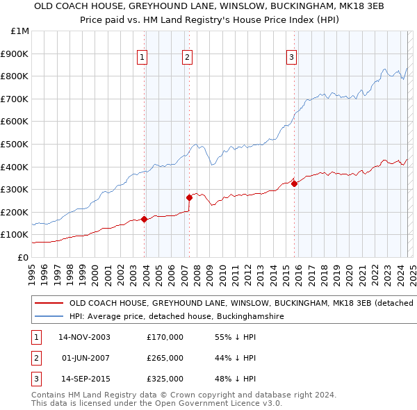 OLD COACH HOUSE, GREYHOUND LANE, WINSLOW, BUCKINGHAM, MK18 3EB: Price paid vs HM Land Registry's House Price Index