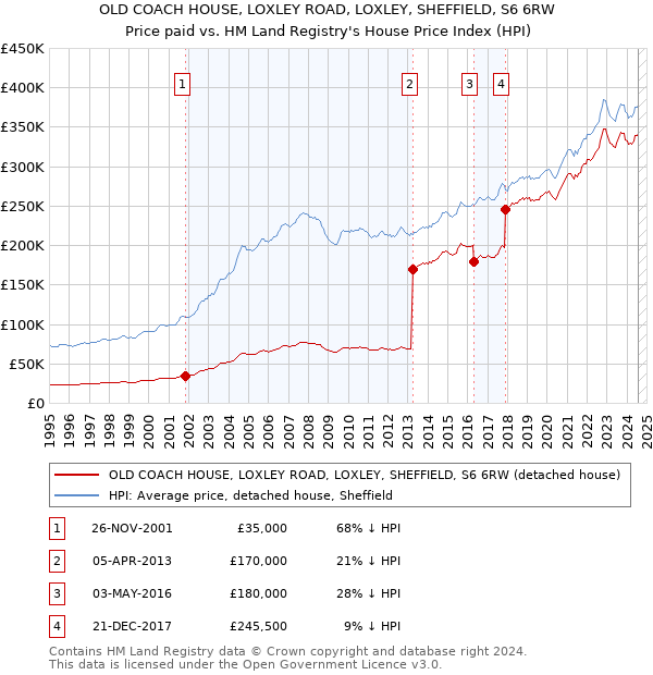 OLD COACH HOUSE, LOXLEY ROAD, LOXLEY, SHEFFIELD, S6 6RW: Price paid vs HM Land Registry's House Price Index