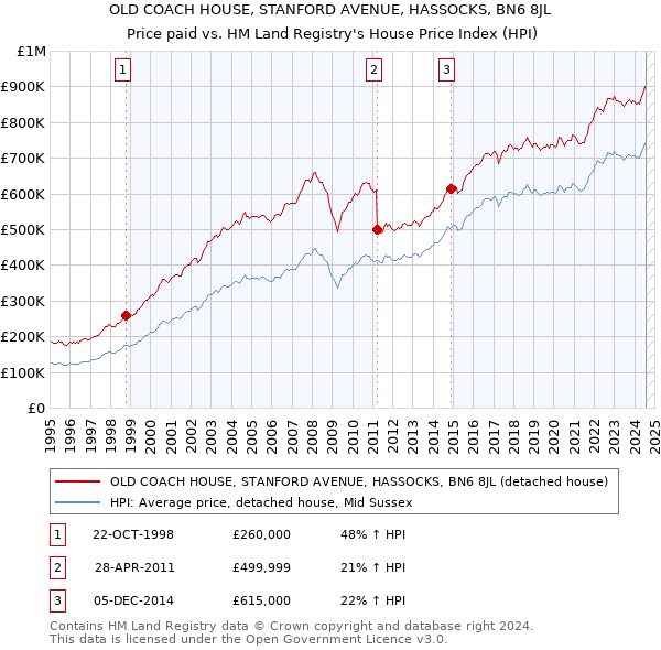 OLD COACH HOUSE, STANFORD AVENUE, HASSOCKS, BN6 8JL: Price paid vs HM Land Registry's House Price Index