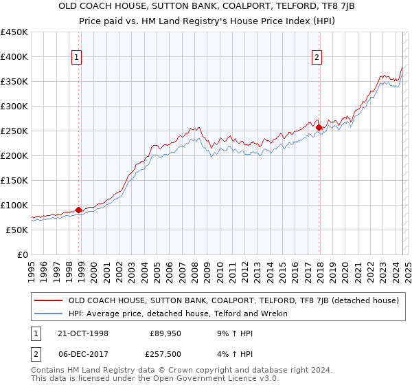 OLD COACH HOUSE, SUTTON BANK, COALPORT, TELFORD, TF8 7JB: Price paid vs HM Land Registry's House Price Index