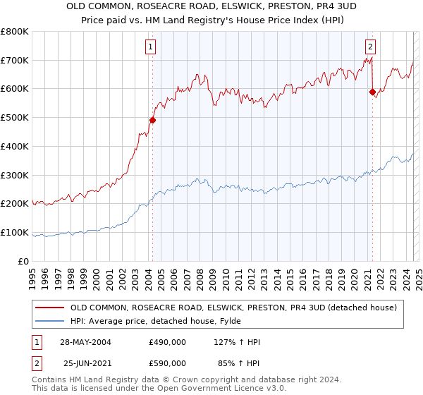 OLD COMMON, ROSEACRE ROAD, ELSWICK, PRESTON, PR4 3UD: Price paid vs HM Land Registry's House Price Index