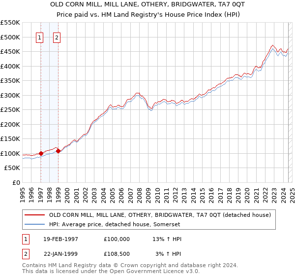 OLD CORN MILL, MILL LANE, OTHERY, BRIDGWATER, TA7 0QT: Price paid vs HM Land Registry's House Price Index