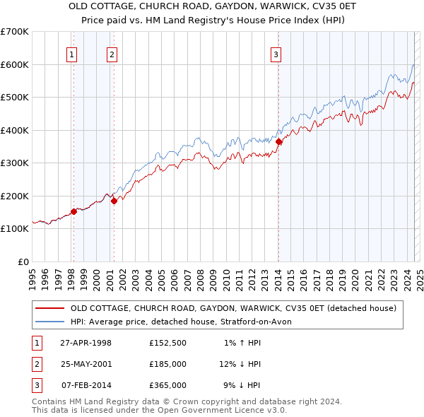 OLD COTTAGE, CHURCH ROAD, GAYDON, WARWICK, CV35 0ET: Price paid vs HM Land Registry's House Price Index