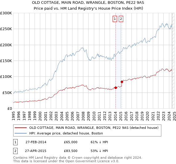 OLD COTTAGE, MAIN ROAD, WRANGLE, BOSTON, PE22 9AS: Price paid vs HM Land Registry's House Price Index