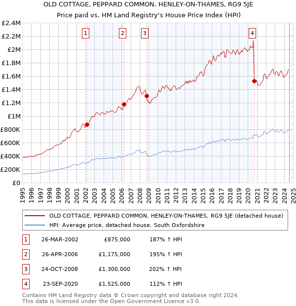 OLD COTTAGE, PEPPARD COMMON, HENLEY-ON-THAMES, RG9 5JE: Price paid vs HM Land Registry's House Price Index