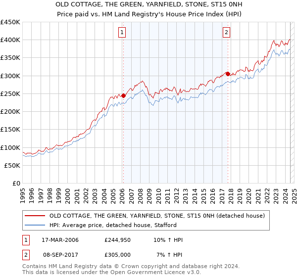 OLD COTTAGE, THE GREEN, YARNFIELD, STONE, ST15 0NH: Price paid vs HM Land Registry's House Price Index