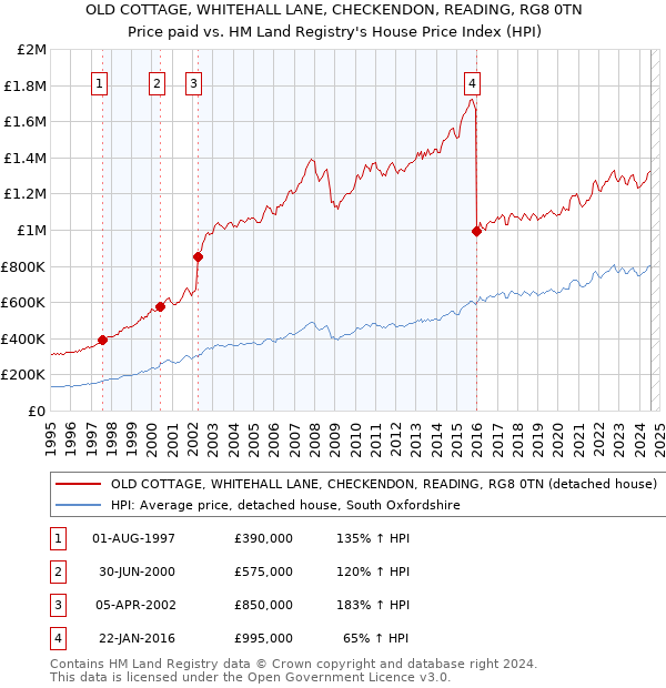 OLD COTTAGE, WHITEHALL LANE, CHECKENDON, READING, RG8 0TN: Price paid vs HM Land Registry's House Price Index