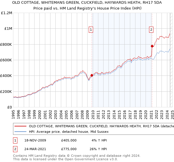 OLD COTTAGE, WHITEMANS GREEN, CUCKFIELD, HAYWARDS HEATH, RH17 5DA: Price paid vs HM Land Registry's House Price Index