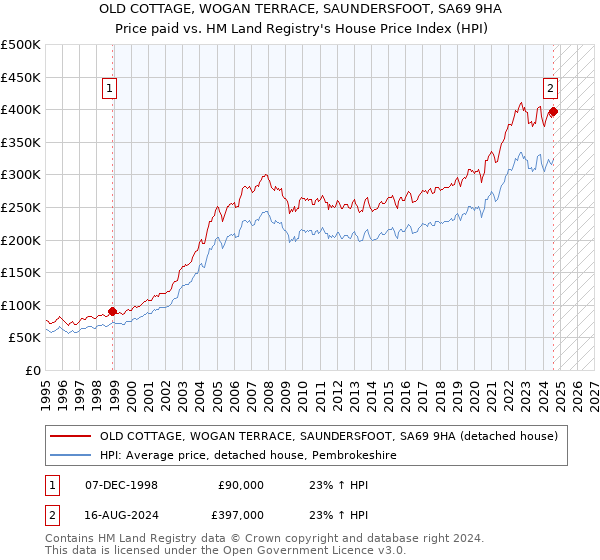 OLD COTTAGE, WOGAN TERRACE, SAUNDERSFOOT, SA69 9HA: Price paid vs HM Land Registry's House Price Index