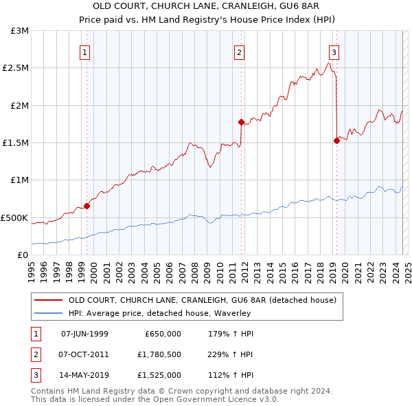 OLD COURT, CHURCH LANE, CRANLEIGH, GU6 8AR: Price paid vs HM Land Registry's House Price Index