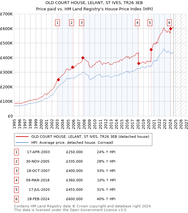 OLD COURT HOUSE, LELANT, ST IVES, TR26 3EB: Price paid vs HM Land Registry's House Price Index