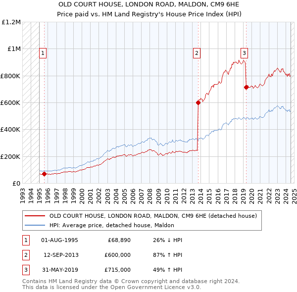 OLD COURT HOUSE, LONDON ROAD, MALDON, CM9 6HE: Price paid vs HM Land Registry's House Price Index