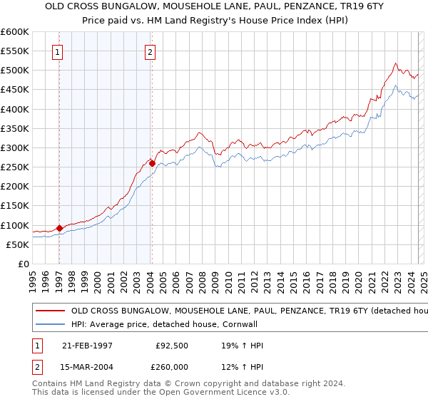 OLD CROSS BUNGALOW, MOUSEHOLE LANE, PAUL, PENZANCE, TR19 6TY: Price paid vs HM Land Registry's House Price Index