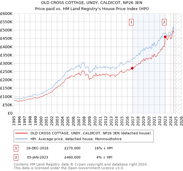 OLD CROSS COTTAGE, UNDY, CALDICOT, NP26 3EN: Price paid vs HM Land Registry's House Price Index