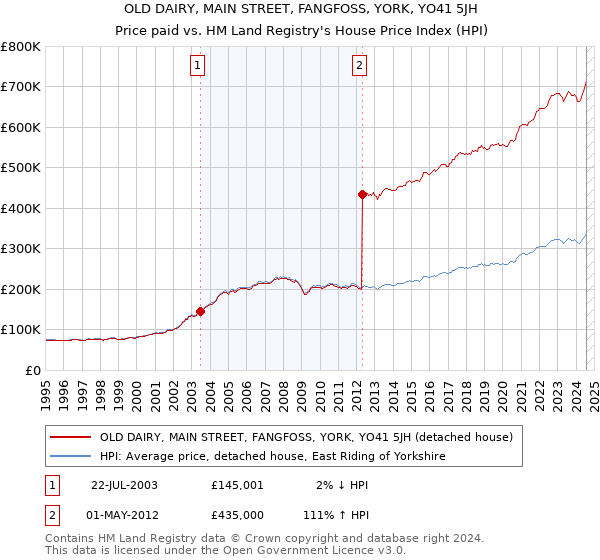 OLD DAIRY, MAIN STREET, FANGFOSS, YORK, YO41 5JH: Price paid vs HM Land Registry's House Price Index