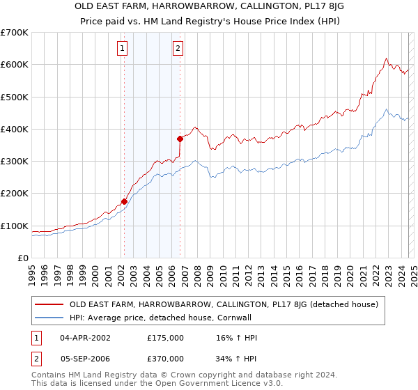 OLD EAST FARM, HARROWBARROW, CALLINGTON, PL17 8JG: Price paid vs HM Land Registry's House Price Index