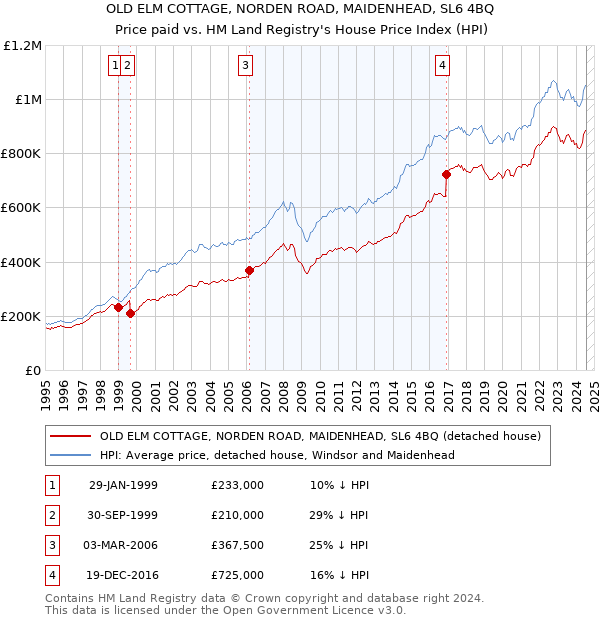 OLD ELM COTTAGE, NORDEN ROAD, MAIDENHEAD, SL6 4BQ: Price paid vs HM Land Registry's House Price Index